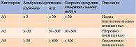 Таблица 2. Категория ХБП в зависимости от уровня альбумина