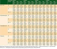 Таблица 4. Диагностическая точность ИИ-сервисов для отдельных типов рентгенологической плотности ткани молочной железы по полной шкале BI-RADS