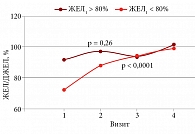 Рис. 1. Динамика ЖЕЛ у больных со сниженной и нормальной ЖЕЛ на первом визите (ЖЕЛ1)