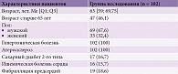 Таблица 1. Клинико-демографические характеристики пациентов, абс. (%)