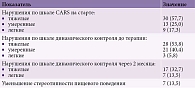 Таблица 4. Клиническая динамика на фоне наблюдения и коррекции дефицита витамина D, абс. (%)