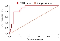 Рис. 2. ROC-кривая возможности использования ИФН-альфа в качестве предиктора ПИОВ на доношенном сроке