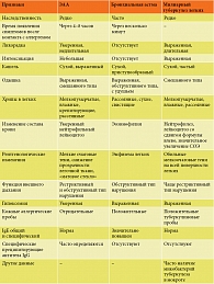 Таблица 2. Дифференциальная диагностика ЭАА