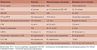 Таблица 1. Динамика основных кардиологических показателей