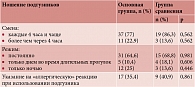 Таблица 8. Особенности ношения подгузников у 48 девочек с рецидивом сращений (основная группа) и 22 девочек с атопическим дерматитом (группа сравнения) на момент включения в исследование