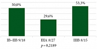 Рис. 4. Частота достижения pCR в зависимости  от стадии, %