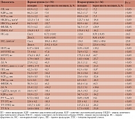 Таблица 4. Динамика структурно-функциональных параметров сердца у больных ХСН II–III ФК с ИБС и ХОБЛ на фоне разных схем терапии