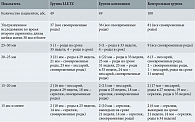 Таблица 3. Исходы беременности при разной длине шейки матки