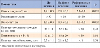 Таблица 3. Показатели эякулята до и на фоне лечения