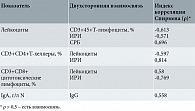 Таблица 4. Результаты корреляционного анализа данных иммунограмм у родильниц с ПЭ без сопутствующей вирусной нагрузки