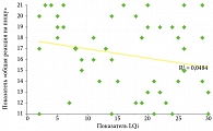 Рис. 2. Корреляция между показателями LQi и «общая реакция на пищу» (n = 82)