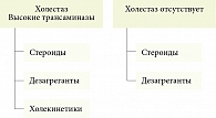 Рис. 8. Алгоритм ведения пациентов с гнездной алопецией