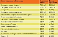 Таблица 2. Сопутствующие заболевания в основной группе и группе сравнения, абс. (%)