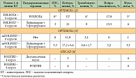 Таблица 2. Сравнение частоты токсичности 3–4-й степени в зависимости от поддерживающих режимов химиотерапии при метастатическом раке толстой кишки