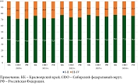 Рис. 4. Динамика выявления рака молочной железы по распространенности опухолевого процесса за период 2020–2024 гг., %