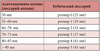 Таблица 3. Подбор кубического пессария на основании теста с использованием пессария-кольца