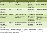 Таблица 4. Тяжесть атаки ЯК согласно ИМ (1–3)