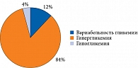 Рис. 2. Причины перевода с предшествующей терапии