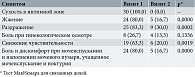 Таблица 3. Оценка динамики жалоб у пациенток, абс. (%)