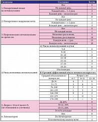 Таблица. Оценка синдрома императивного мочеиспускания (ГАМП)