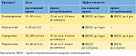 Таблица 2. Доза и эффективность селективных ингибиторов обратного захвата серотонина при преждевременном семяизвержении