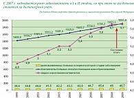 Рис. 3. Диспансерное наблюдение за больными злокачественными новообразованиями, 1999–2009 гг.