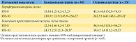Таблица 2. Результаты исследования цитокинового статуса крови гомогенатов предстательной железы в экспериментальной модели (n = 50)