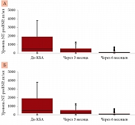 Рис. 1. Уровни NT-proBNP через 3 и 6 месяцев наблюдения у пациентов с пароксизмальной (А) и персистирующей (Б) формами ФП (n = 59)