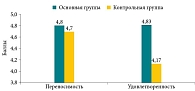 Рис. 7. Средние значения удовлетворенности и переносимости терапии в основной и контрольной группах по шкале Лайкерта
