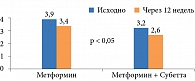 Рис. 3. Динамика значений HOMA-IR на фоне комбинированной терапии метформином и Субеттой и монотерапии метформином