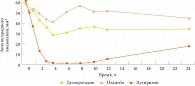 Рис. 2. Противогистаминная сравнительная активность цетиризина и дезлоратадина по действию на кожную реакцию, вызванную введением гистам