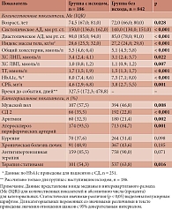 Таблица 2. Сравнительный анализ характеристик пациентов в зависимости от наступления исхода