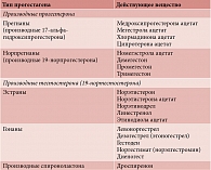Таблица 2. Классификация прогестагенов, входящих в состав гормональных контрацептивов