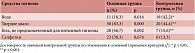 Таблица 2. Частота использования средств для интимной гигиены у девочек с рецидивом сращений (основная группа) и здоровых девочек (контрольная группа) 