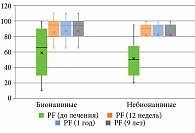 Рис. 4. Физическое функционирование (Physical Functioning, PF): отдаленные результаты по двум группам на фоне терапии гуселькумабом