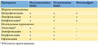 Таблица 1. Фторхинолоны, применяемые в лечении ИМП