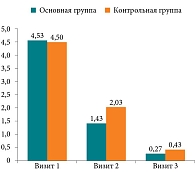 Рис. 3. Динамика регресса ринореи по 10-балльной шкале у наблюдаемых пациентов основной и контрольной групп