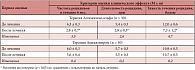 Таблица 1. Клиническая эффективность стандартной и альтернативной терапии больных простым герпесом