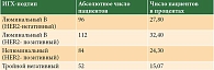 Таблица 2. Распределение пациентов по молекулярно-биологическим подтипам