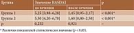 Таблица 3. Анализ динамики значений BASDAI в обеих группах, баллы (Me [Q1–Q3])