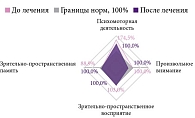 Рис. 2. Динамика показателей комплекса «Психомат-99» в контрольной группе на фоне психолого-педагогической коррекции. За 100% принято соответствие возрастной норме