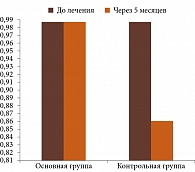 Рис. 1. Изменение остроты зрения с коррекцией в группах