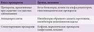 Таблица 2. Лекарственные препараты, приводящие к вторичной инсомнии [1]