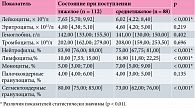 Таблица 1. Показатели гемограммы пациентов c COVID-19 при поступлении в стационар
