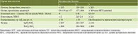 Таблица 1. Оценка органной недостаточности по шкале CLIF-C OF (по [6])