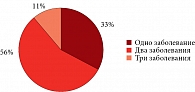 Рис. 3. Количество заболеваний у учащихся с сердечно-сосудистыми заболеваниями