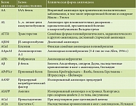 Современная классификация амилоидоза (Всемирная организация здравоохранения)