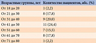 Таблица 3. Распределение пациентов в зависимости от возраста