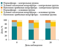 Рис. 20. Структура кишечной микробиоты