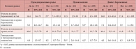 Таблица 2. Концентрации общего гомоцистеина и фолатов в соответствии с исходами беременности (преждевременные роды, преэклампсия, диабет беременных)